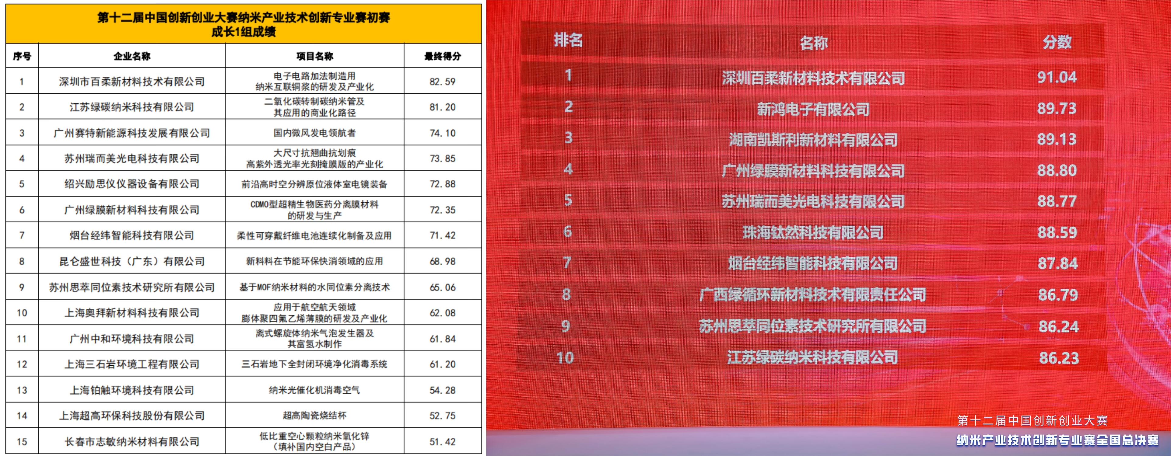 喜报/和记娱乐官网新材荣获中国创新创业大赛纳米专业赛全国总决赛一等奖 喜报/和记娱乐官网新材荣获中国创新创业大赛纳米专业赛全国总决赛一等奖